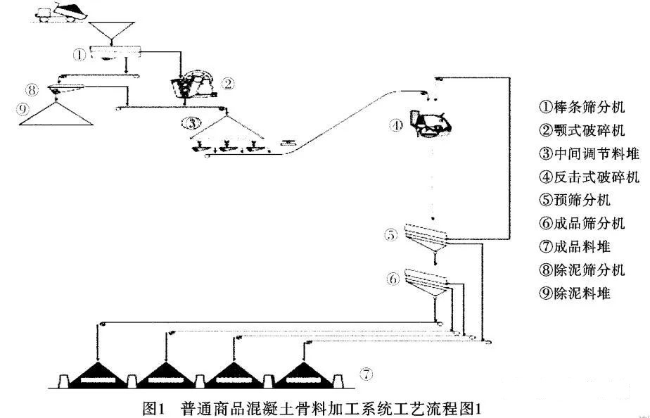 <b>干貨！砂石骨料生產(chǎn)線怎么配？3種方案配置對比分析及應(yīng)用</b>