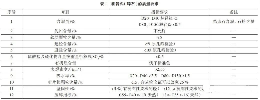 <b>如何提高機制砂質(zhì)量？砂石骨料生產(chǎn)質(zhì)量控制的5個措施分析</b>