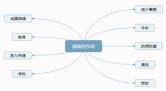 <b>生產(chǎn)線設(shè)備潤滑沒那么簡單！當(dāng)心誤入這9個常見誤區(qū)</b>