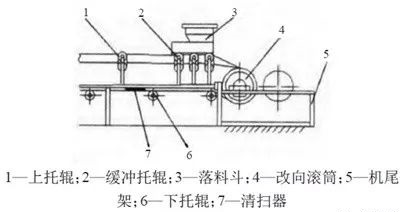 <b>帶式輸送機(jī)皮帶破損的3大原因及6大改造措施，延長壽命，節(jié)約成本！</b>