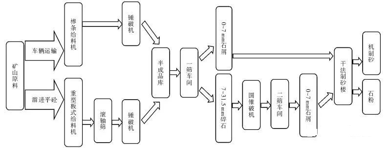<b>干法制砂生產(chǎn)效果的6個影響因素、優(yōu)勢及案例分析</b>